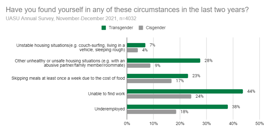 Data showing that transgender UAlberta students are especially likely to experience food insecurity, homelessness, unemployment, etc.